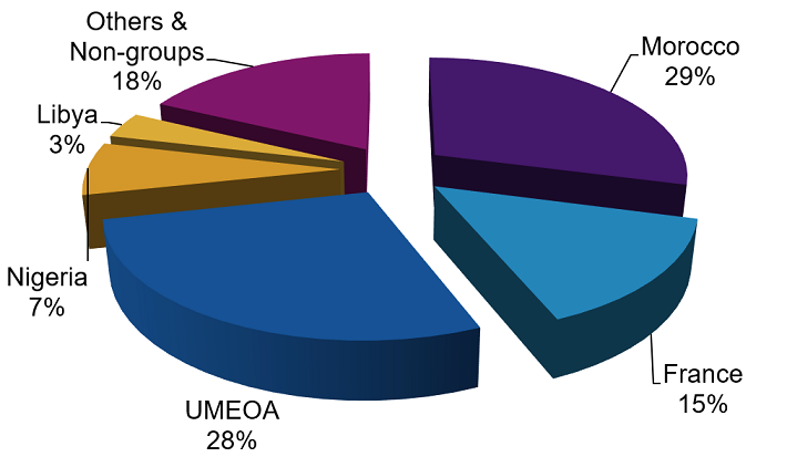 AFRIQUE FRANCOPHONE ACTIFS BANCAIRES